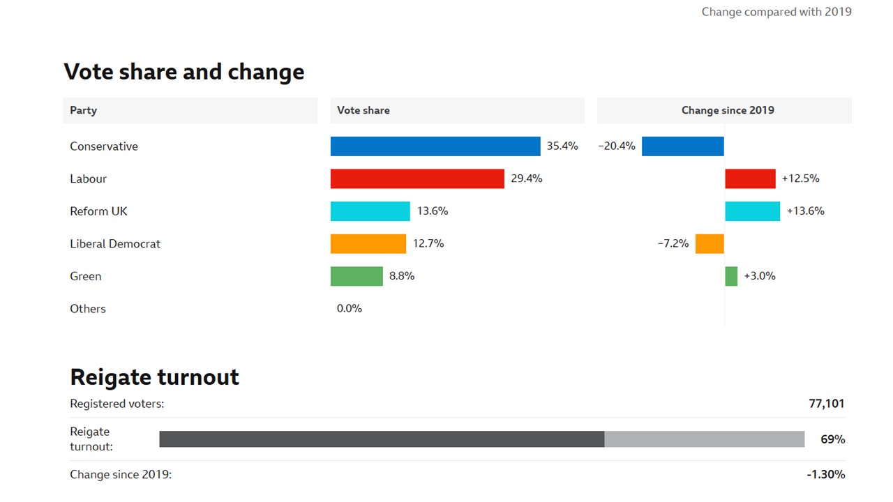 Detailed Results of the 2024 General election for the Reigate Constituency